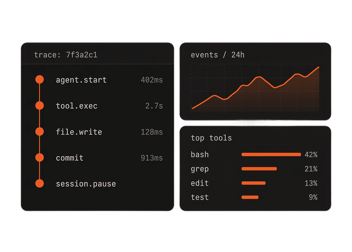 Trace timeline beside an events-per-day chart and a top-tools breakdown.