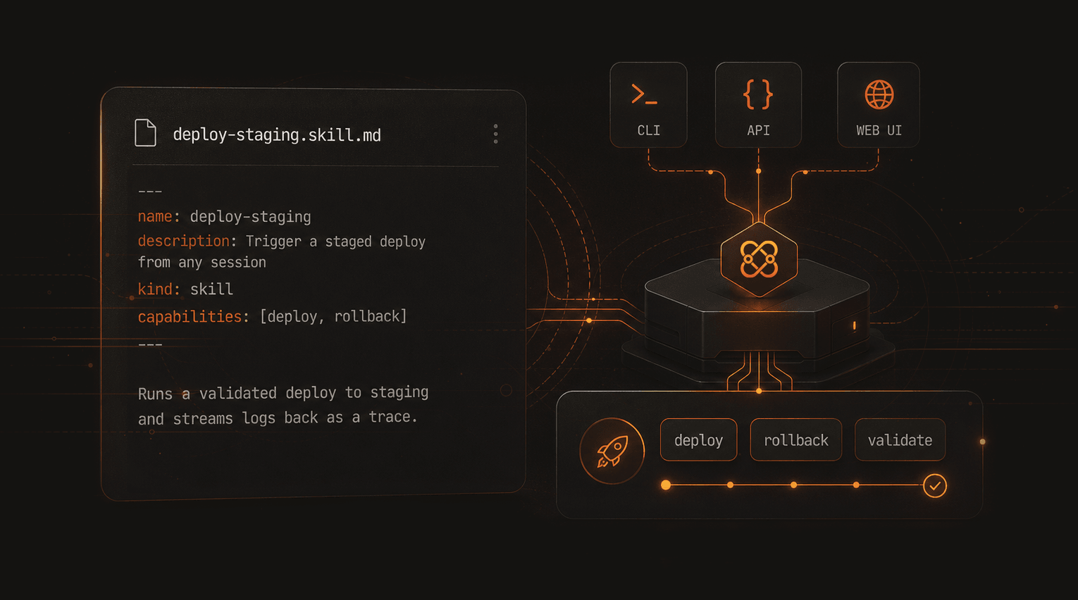 deploy-staging.skill.md shown as a Markdown skill contract with frontmatter, deployment capabilities, and a staged execution trace.